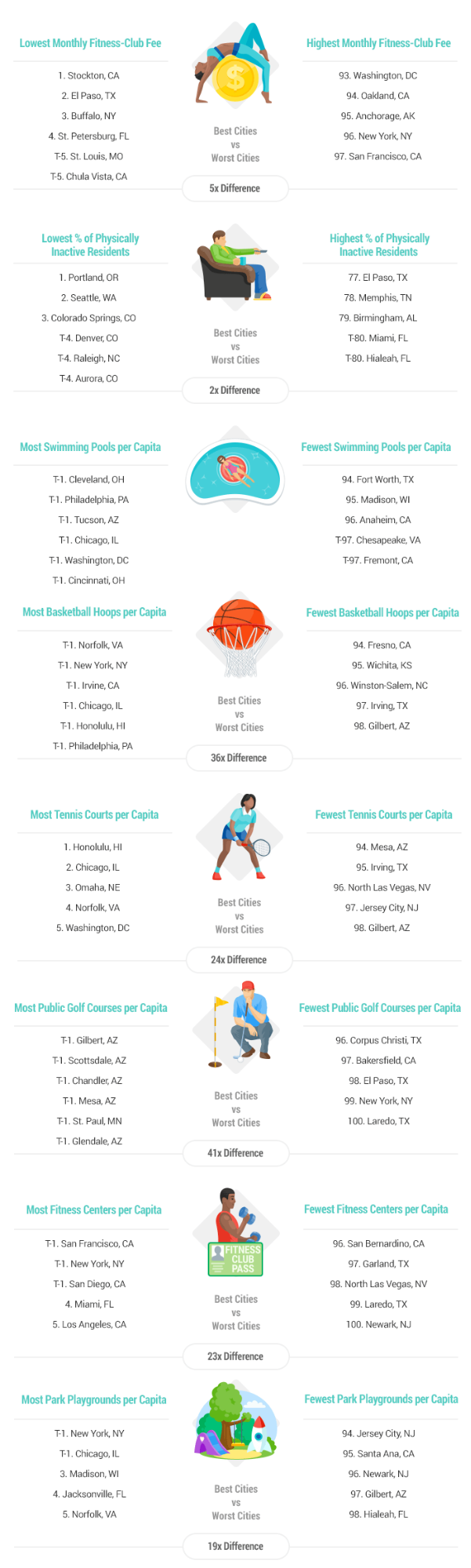 Best & Worst Cities for an Active Lifestyle